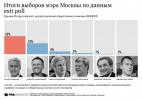 На выборах мэра Москвы 2